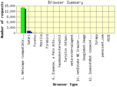 Browser Summary: Number of requests by Browser Type.