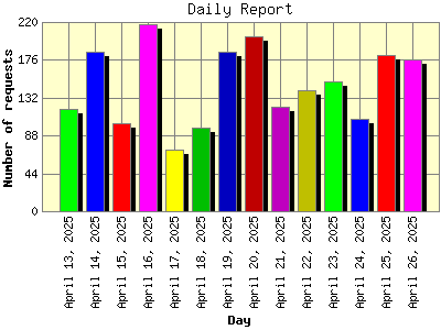 Daily Report: Number of requests by Day.
