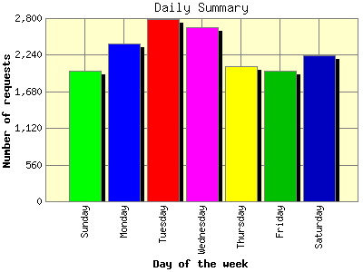 Daily Summary: Number of requests by Day of the week.
