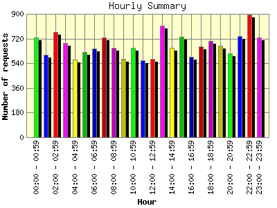 Hourly Summary: Number of requests by Hour.