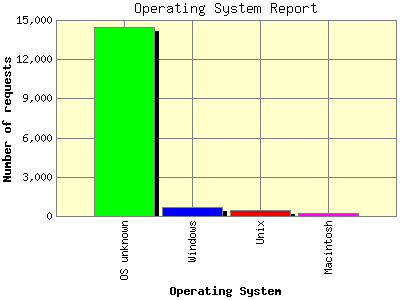 Operating System Report: Number of requests by Operating System.