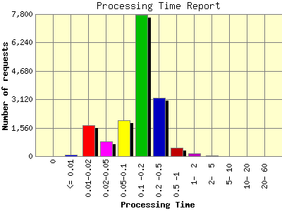 Processing Time Report: Number of requests by Processing Time.