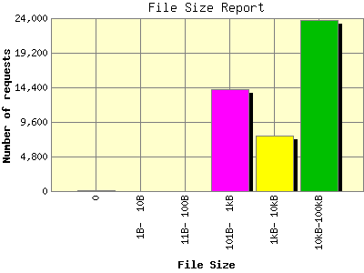File Size Report: Number of requests by File Size.