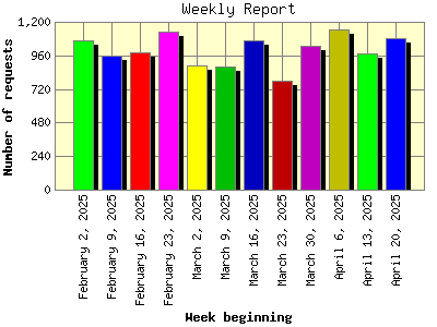 Weekly Report: Number of requests by Week beginning.